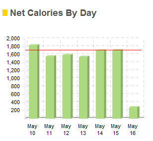 Net Calories Weekly Live Strong Chart