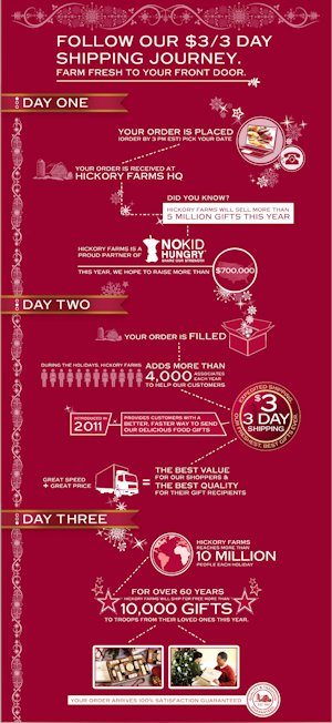 Hickory Farms 3-day 3-Dollar Shipping Infographic